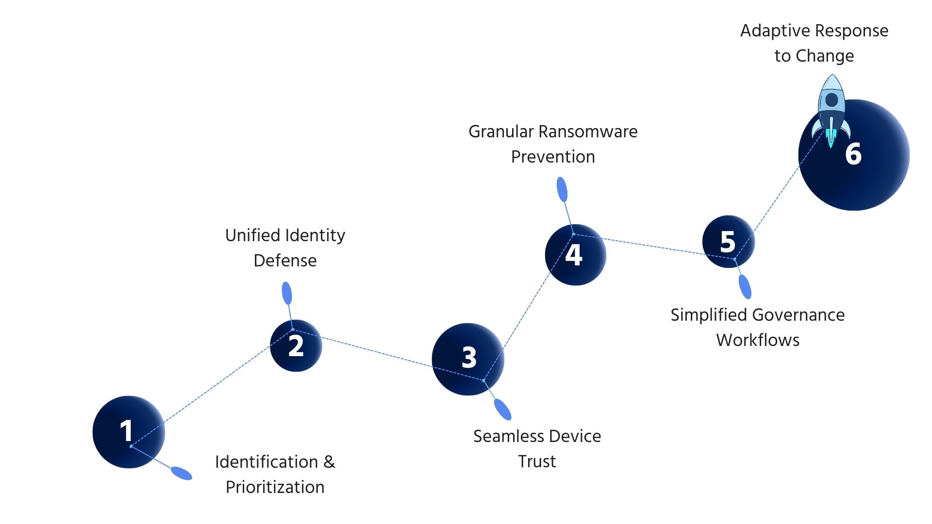 The Six-Step Roadmap to Zero Standing Privileges
