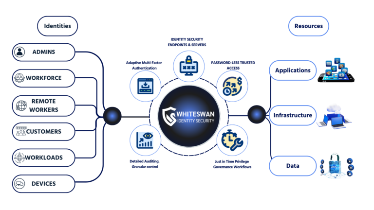 The Zero Trust Approach to Modern Identity Security Architecture.